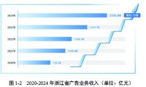 在“浙”里，广告高质量发展有底气有活力有动力