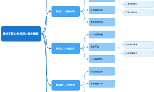 资质办理全流程思维导图_思维导图 (1).png